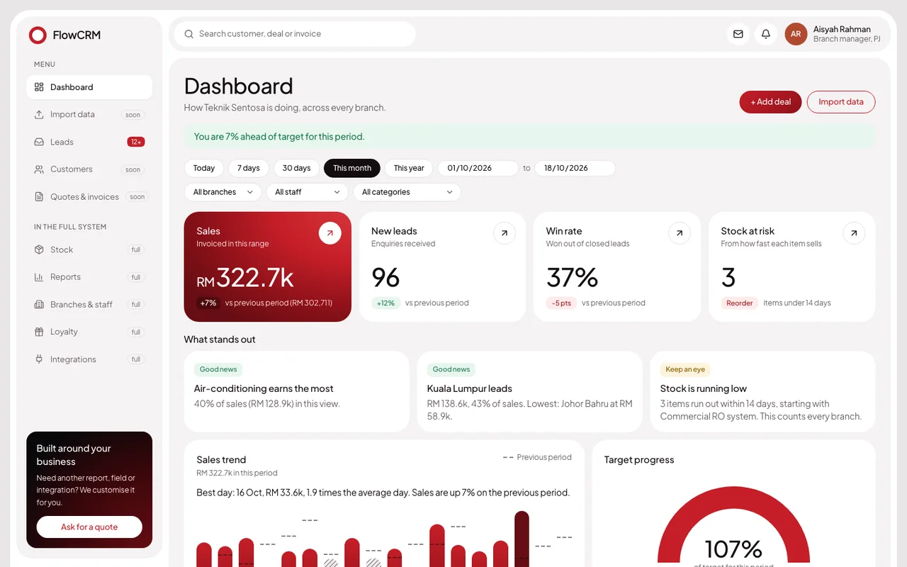 The FlowCRM dashboard: sales, new leads, win rate and stock cards, a What stands out row and a sales trend chart in crimson